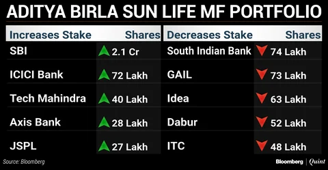 What India’s Top Three Mutual Funds Bought And Sold In August