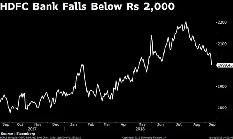 Sensex, Nifty End At Over One-Month Low As Rupee Slide Continues