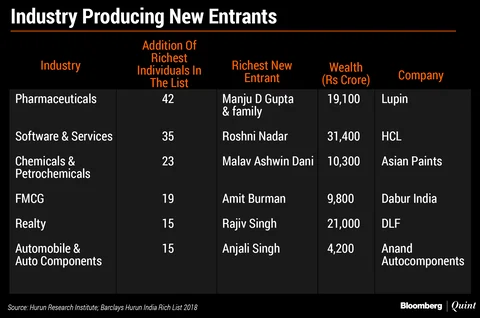 Pharma Sector Mints More Wealthy Indians Than Software, FMCG: Barclays Hurun List