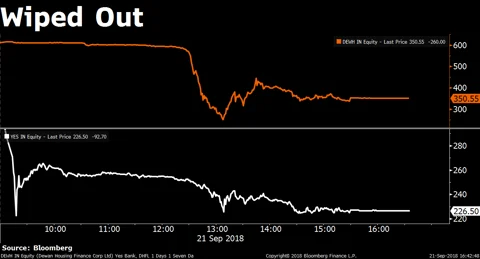 Why Panic Gripped Indian Markets On Friday