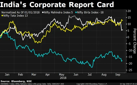 Technology Propels Tatas, Mahindras Ahead Of Birlas