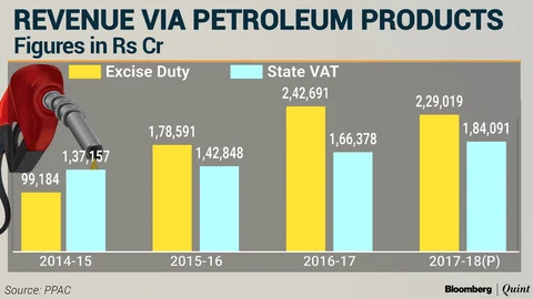 Fuel Tax Tussle: Who Can Afford To Cut Taxes, Centre Or States?