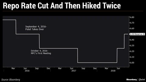 In Charts: How The Economy And Banking Sector Have Fared Under Urjit Patel