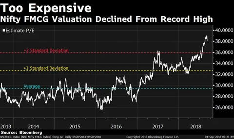 Consumer Stocks Trade At Hard To Digest Valuations