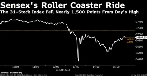 Why Panic Gripped Indian Markets On Friday