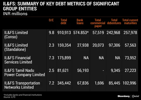 Liquidity Issues At IL&FS Credit Negative For Banks, Debt Markets, Says Moody’s