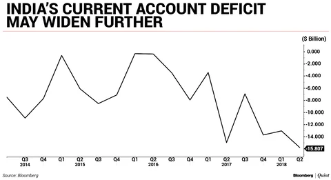 Stronger Capital Goods Imports Adding To India’s Current Account Deficit Woes