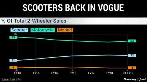Missteps That Forced Bajaj Auto To Junk Its Profit-First Strategy