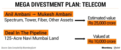 Anil Ambani Group’s Debt To Fall 60% After Asset Sales