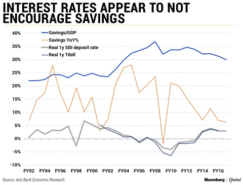 Higher Interest Rates To Tackle India’s Current Account Deficit? Two Sides Of The Debate.