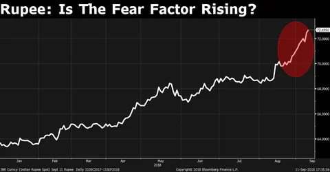 Is Fear Creeping Into The Markets?