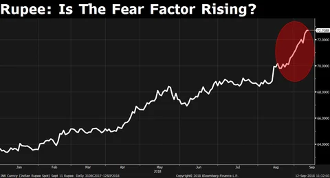 Sentiment, The Real Reason Why Rupee’s Fall Isn’t Stopping