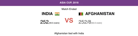 India-Afghanistan Match Ends in a Tie, First Ever in the Asia Cup!