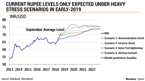 Rupee Fall: India’s Not The Weakest Emerging Market, Why Is Its Currency So?