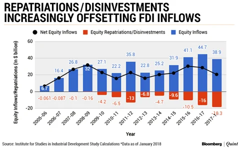 Record Foreign Direct Investment Into India Not Boosting Manufacturing