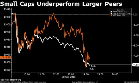 Sensex, Nifty Log Worst September Since Lehman Crisis
