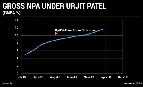 In Charts: How The Economy And Banking Sector Have Fared Under Urjit Patel