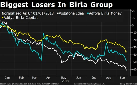 Technology Propels Tatas, Mahindras Ahead Of Birlas