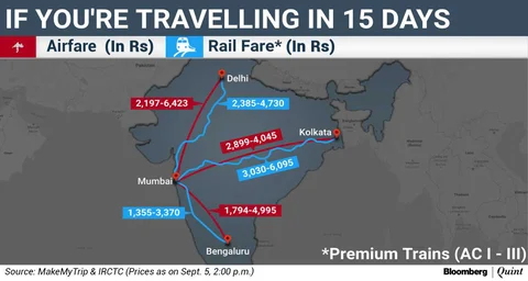 Excess Capacity Makes Airfares Cheaper Than Rail Tickets To These Indian Cities