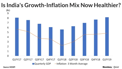 High Growth & Low Inflation - Has India Managed To Strike A Good Balance?