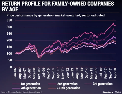 India Has Third-Highest Number Of Family-Owned Businesses: Credit Suisse