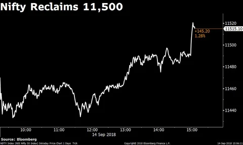 Nifty Logs Best Two-Day Gains Of 2018