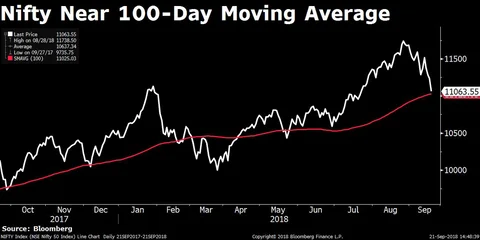 Sensex, Nifty Fall For Fourth Day As Financials Drag