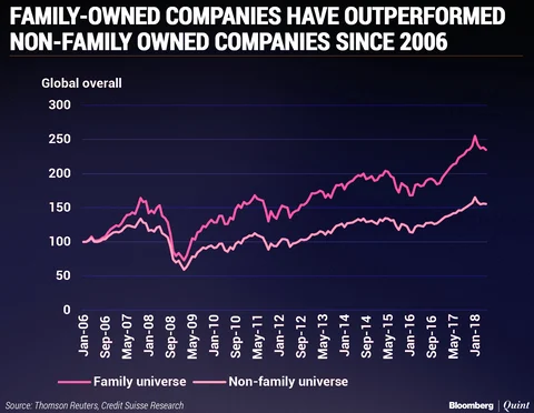 India Has Third-Highest Number Of Family-Owned Businesses: Credit Suisse