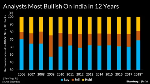 Analysts Most Bullish On Indian Stocks In 12 Years