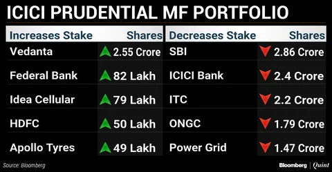 What India’s Top Three Mutual Funds Bought And Sold In August