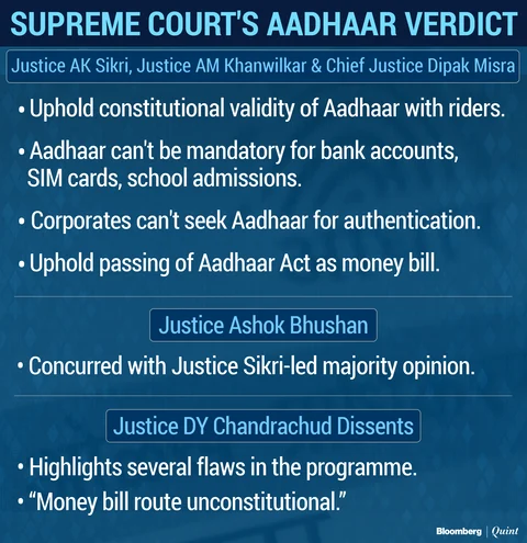 Supreme Court Upholds Constitutional Validity Of Aadhaar With Riders