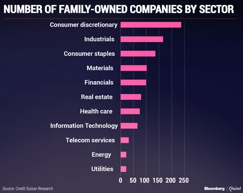India Has Third-Highest Number Of Family-Owned Businesses: Credit Suisse