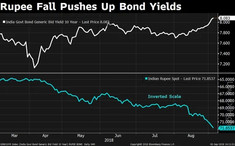 Rupee Nears 72/$ As Global, Domestic Risks Build