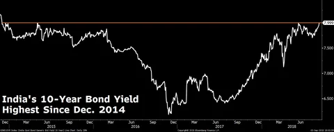 India’s 10-year bond yield high at its peak since December 2014. (Bloomberg)