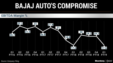 Missteps That Forced Bajaj Auto To Junk Its Profit-First Strategy