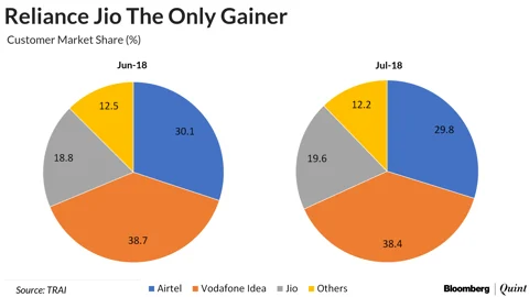 Reliance Jio Adds 13 Times More Users Than Rivals In July
