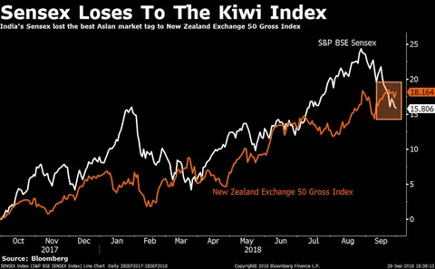 Weekly Wrap: India Loses Best In Asia Tag After Worst September Since Lehman