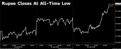 The Indian rupee Monday crashed to yet another historic low of Rs 71.21, losing 21 paise at the close against the U.S. dollar. (Bloomberg)