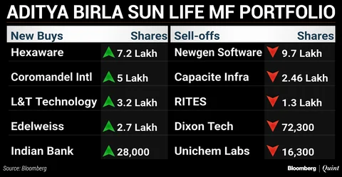 What India’s Top Three Mutual Funds Bought And Sold In August