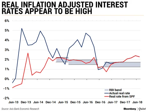 Higher Interest Rates To Tackle India’s Current Account Deficit? Two Sides Of The Debate.