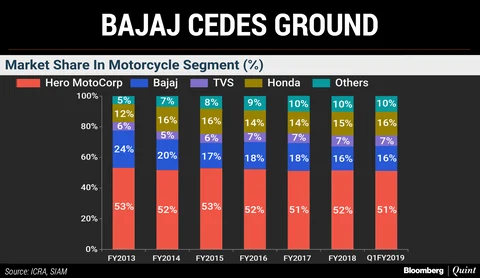 Missteps That Forced Bajaj Auto To Junk Its Profit-First Strategy