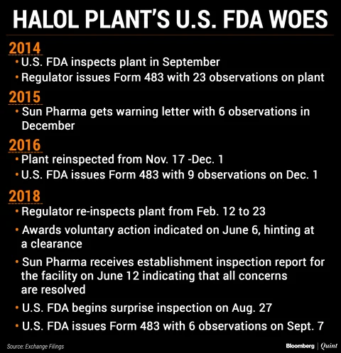 Sun Pharma Gets Six Observations From U.S. FDA For Halol Plant