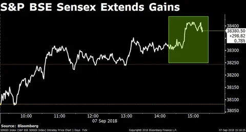 Sensex, Nifty Snap Longest Stretch Of Weekly Gains Since January