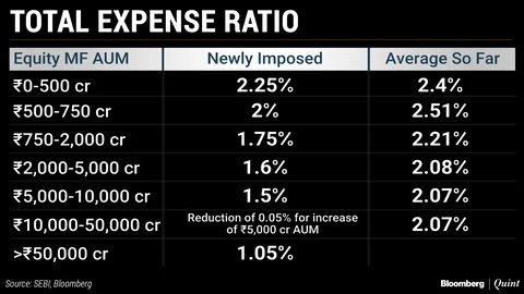 SEBI’s New Mutual Fund Expense Norms May Hurt Close-Ended Schemes Most