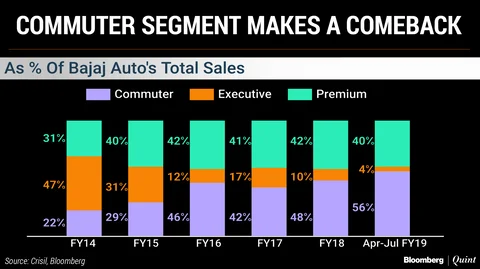 Missteps That Forced Bajaj Auto To Junk Its Profit-First Strategy