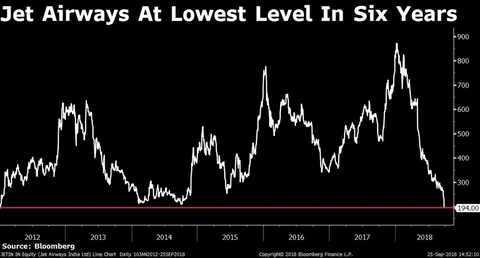 Sensex, Nifty Snap Worst Losing Streak Of 2018