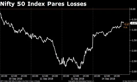 Weekly Wrap: Sensex Extends Decline, Rupee Pares Losses After Hitting Record Low