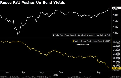 Continued Fall In Rupee Leads To Rate Hike Fears