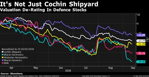 What Is Ailing India’s Most Profitable Ship Builder