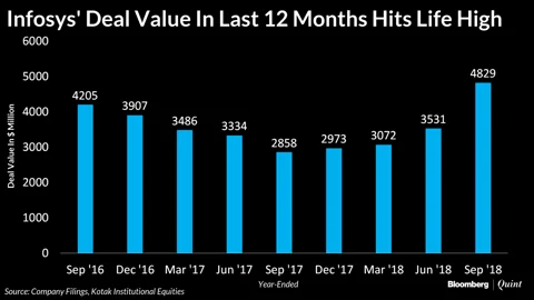 Infosys’ 12-Month Deal Value Is At Its Highest Ever